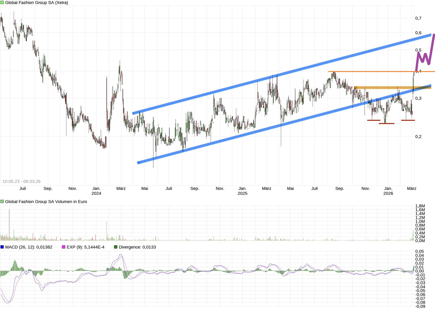 Global Fashion Group AG - Thread! 1512346