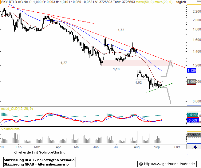 Sky wieder am Boden?? (Premiere zu Sky) 344153