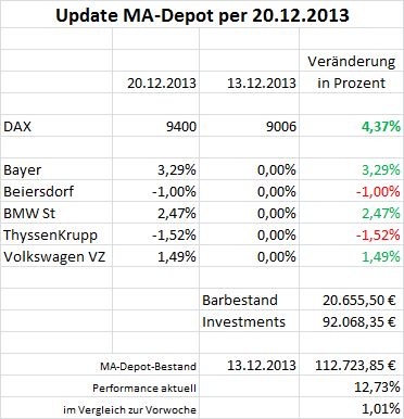 Moving Average DAX 30 Strategie-Depot 676026