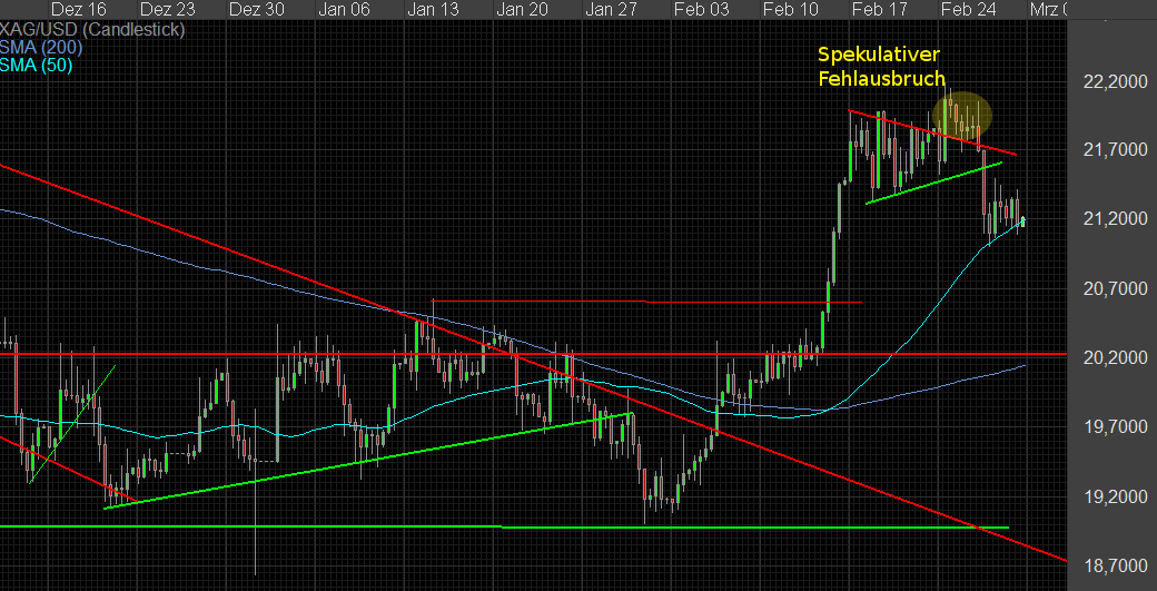 Silberpeis in 2 Jahren? 700239
