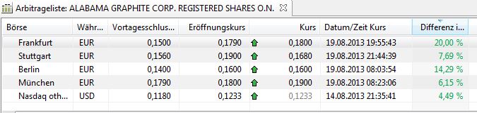 Alabama Graphite Corp.: Bedarf gigantisch 635821