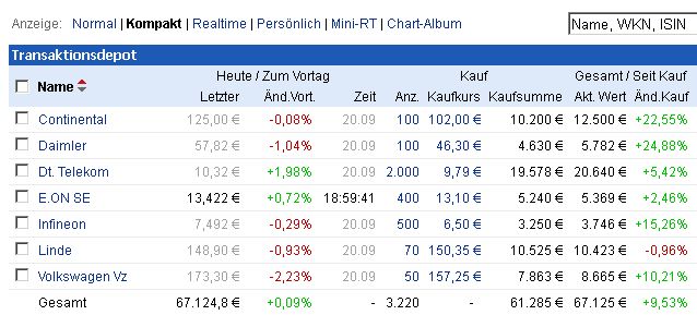 Moving Average DAX 30 Strategie-Depot 647096