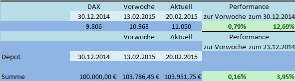 DAX Strategie 2015 801341