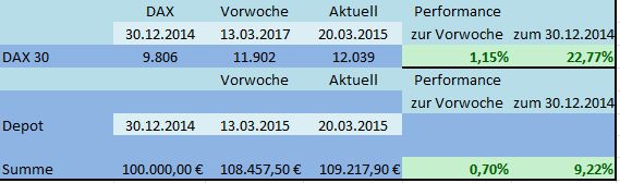 DAX Strategie 2015 810655