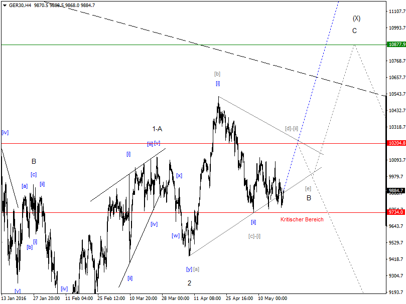 DAX-Future Eugen`s Einschätzungen EWA-Trading. 915066