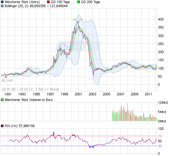 Mein antizykliker langzeit Depot Finanzwerte 494869