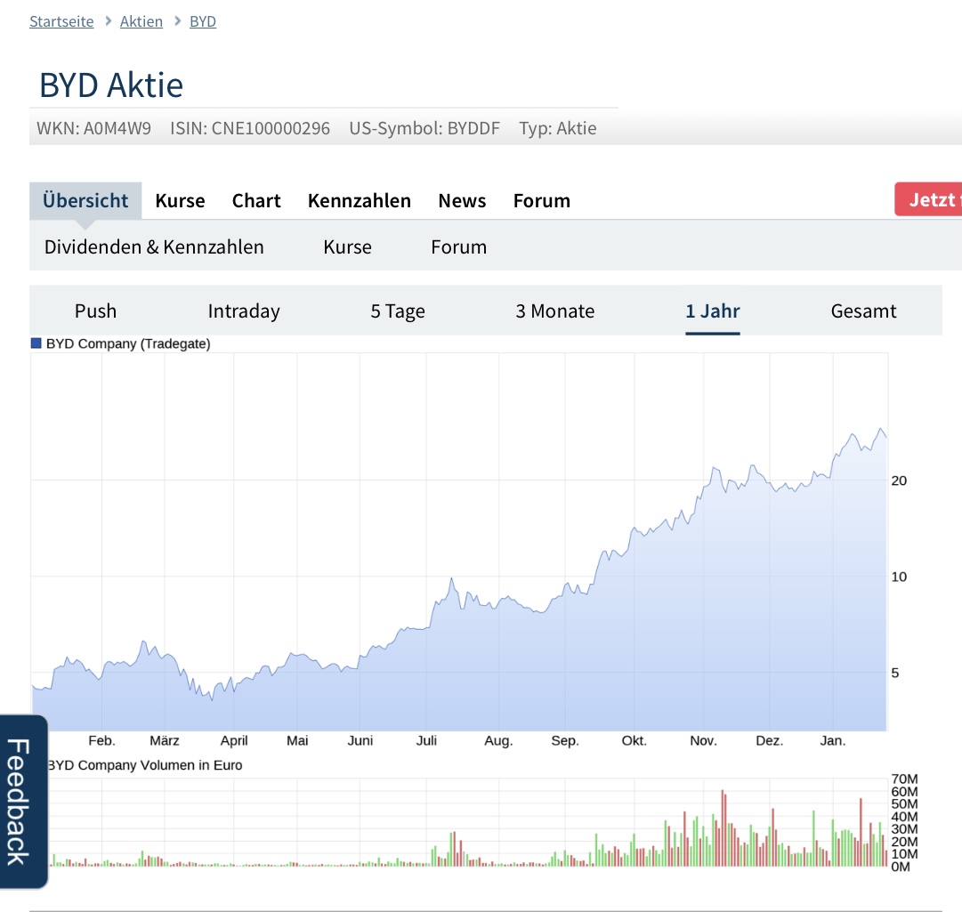 Aston Martin (WKN A2QJD4) 1229107