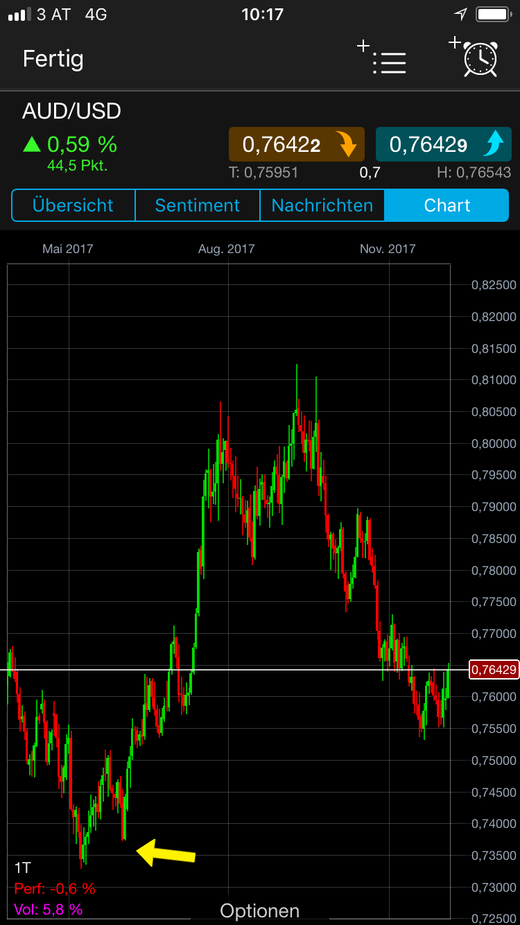 Endlich erfolgreiches Trading mit Rohstoffen 1028127