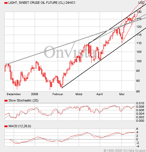 Where is the end? Oil-price-analysis! 164495