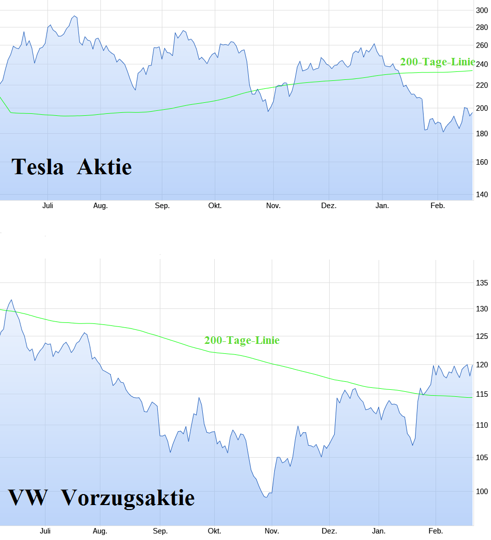 Tesla - Autos, Laster, Speicher und Solardächer 1415413