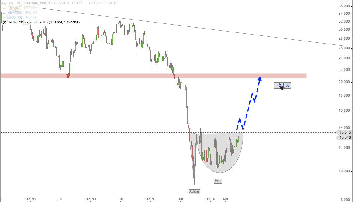 RWE/Eon - sell out beendet? 921851