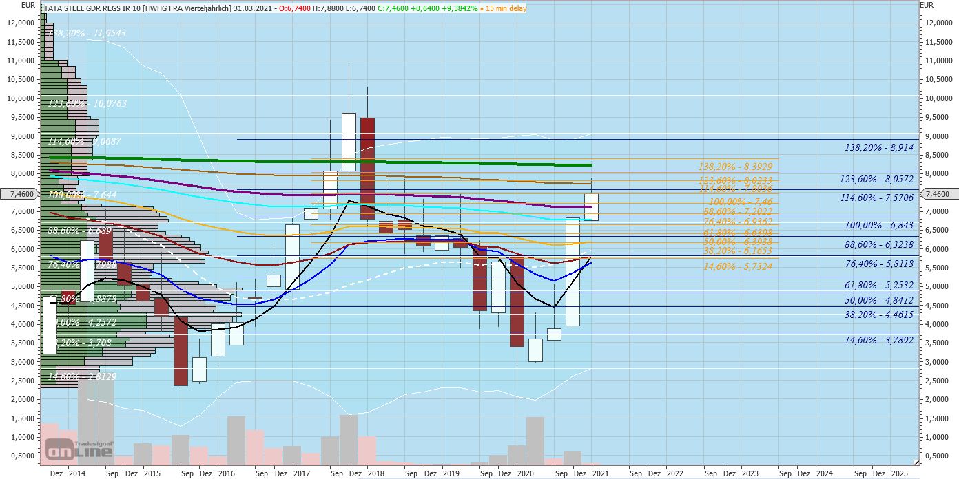 Tata Steel - immer ein Kauf wert? 1225274