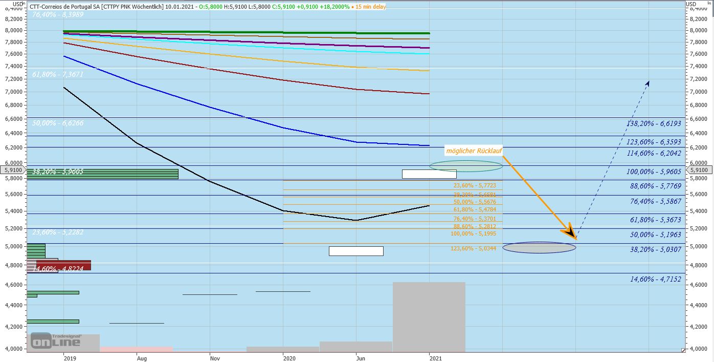 CTT Correios de Portugal - Staatspost Marktführer 1225460