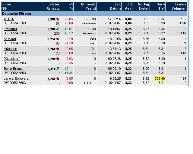 100 % Anstieg binnen 12 Monaten ab jetzt 83835