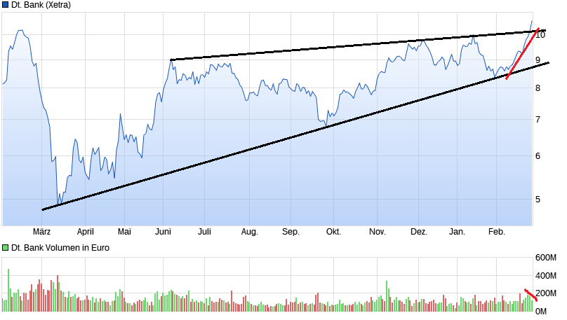 Deutsche Bank - sachlich, fundiert und moderiert 1236069