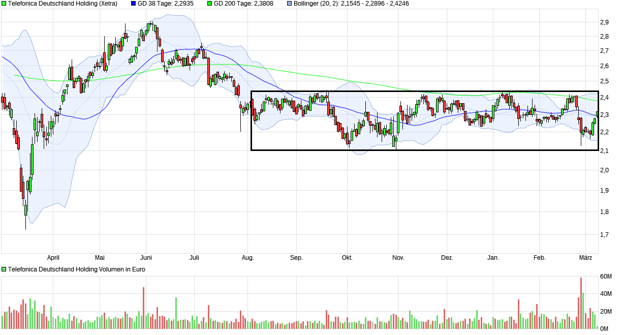 Telefonica Deutschland ..............(WKN: A1J5RX) 1238559