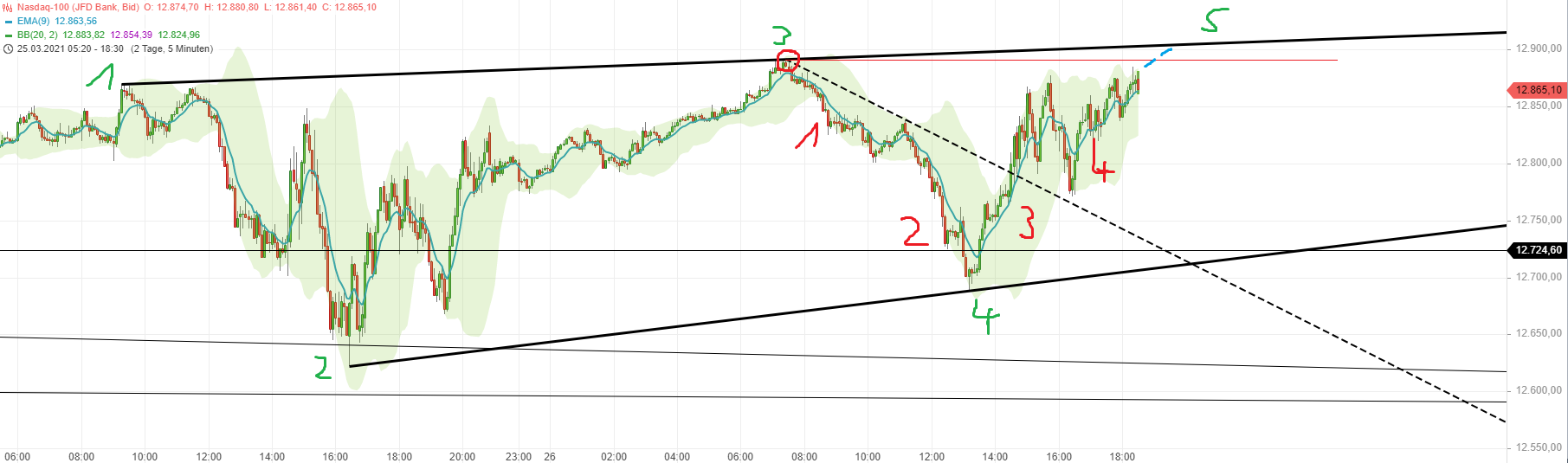 Börse ein Haifischbecken: Trade was du siehst 1242801