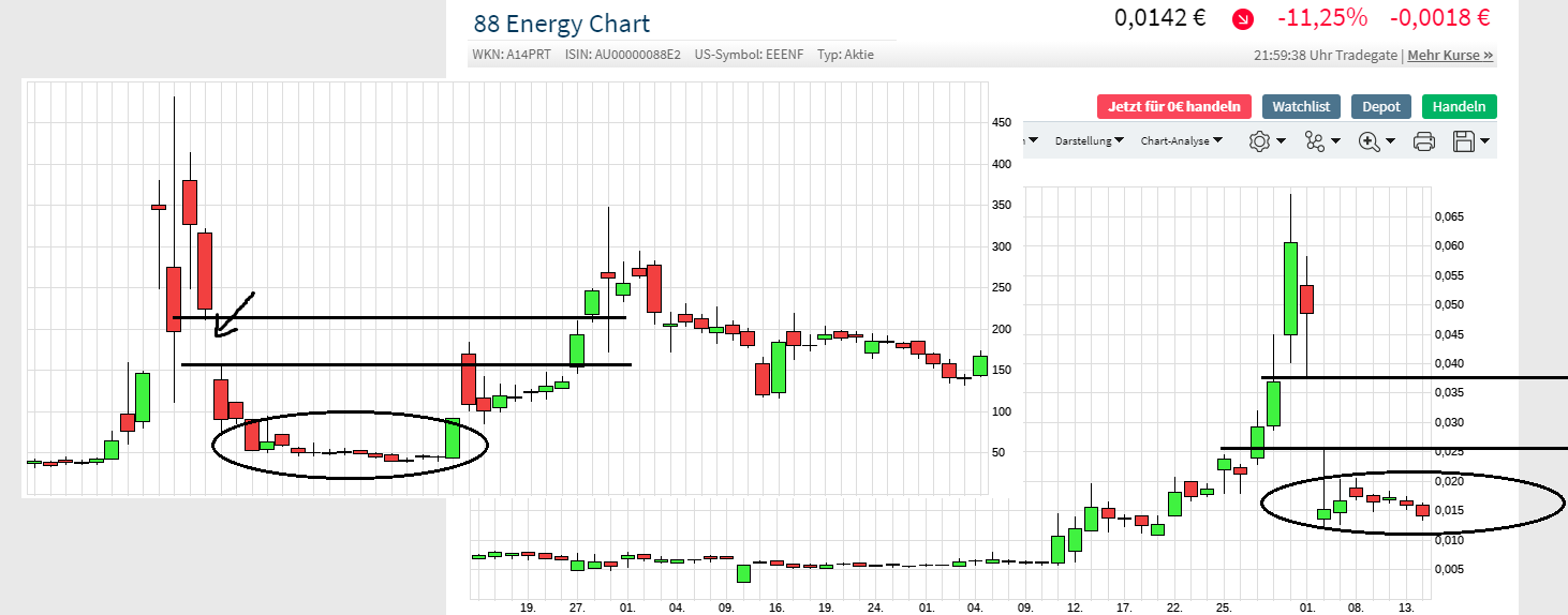 Öl-Projekt 88 Energy Project in der heißen Phase 1246507