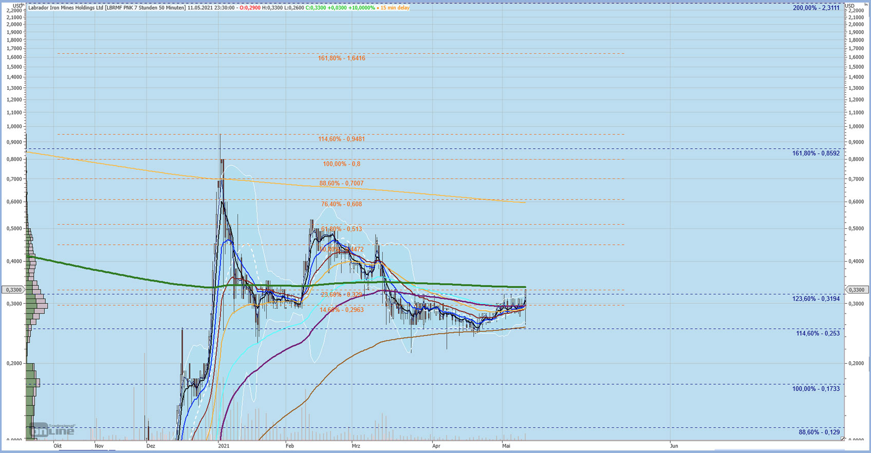Labrador Iron Mining : wenn der Einbruch ... 1252133