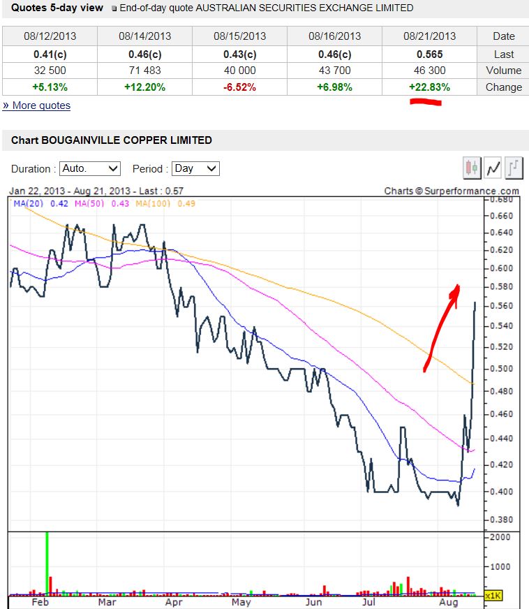 Bougainville - Durststrecke ist bald zu Ende 636379