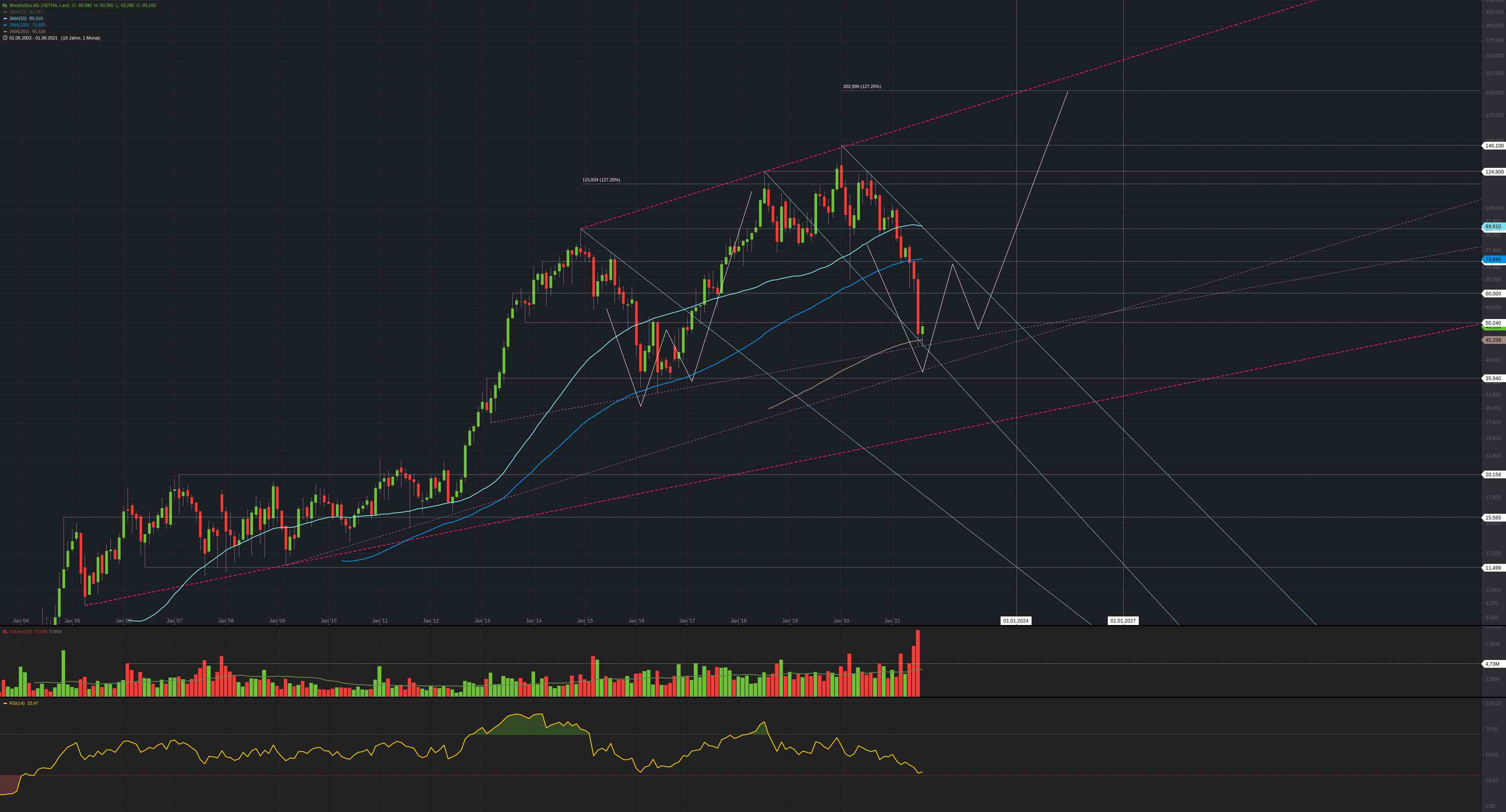 MOR: Pipelinefortschritte führen zu Neubewertungen 1271742
