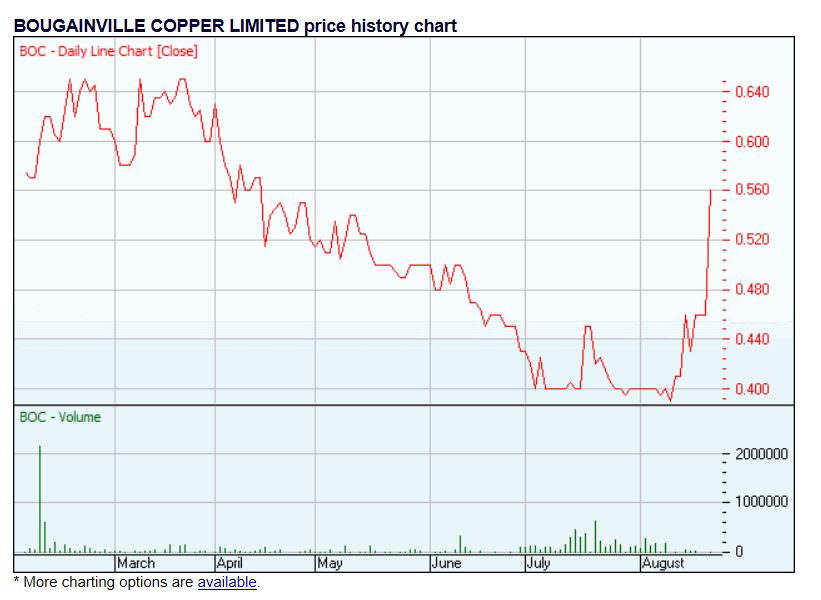 Bougainville - Durststrecke ist bald zu Ende 636251