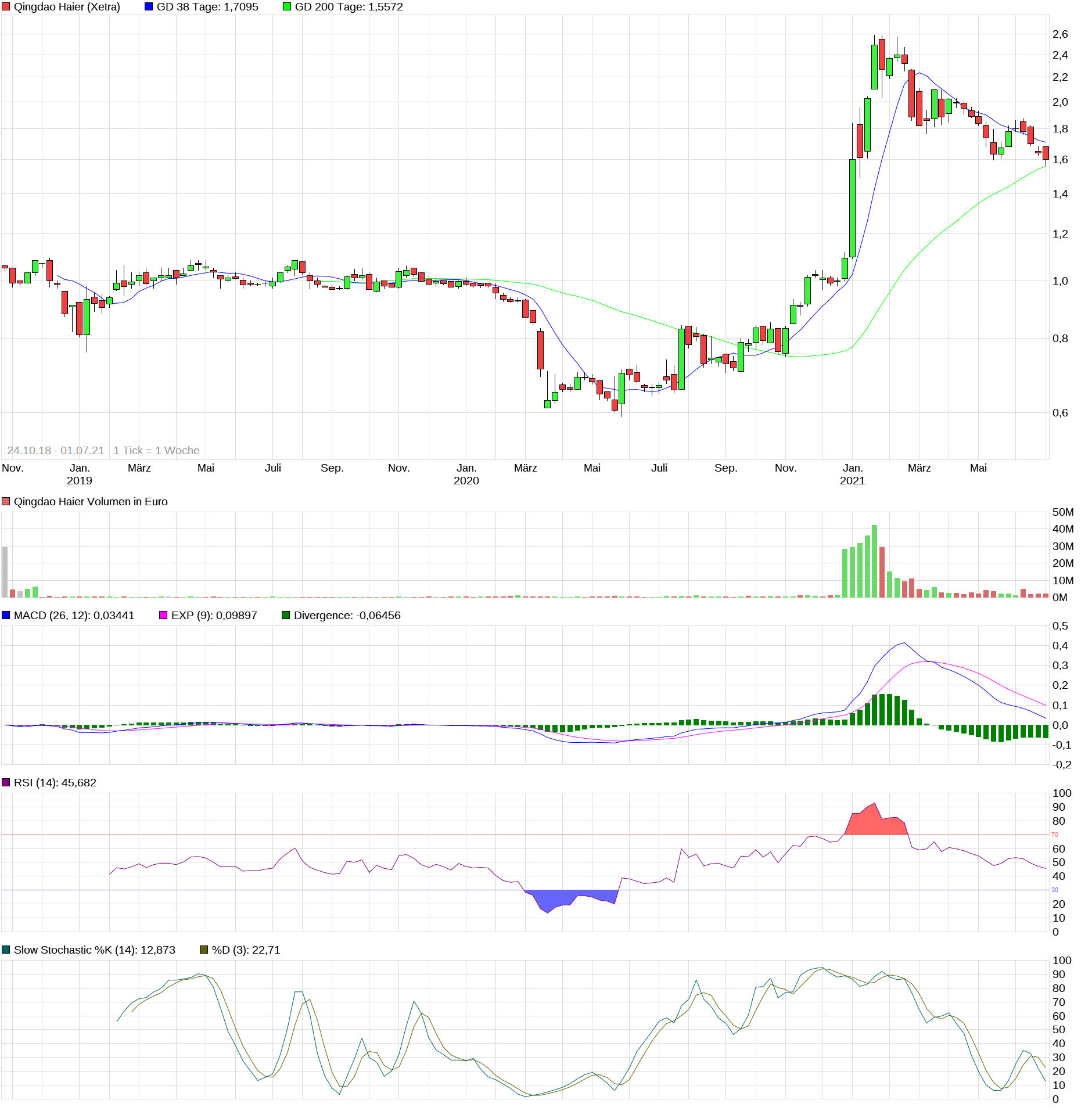 Qingdao Haier (LivingKitchen / Haushaltsgeräte) 1261446