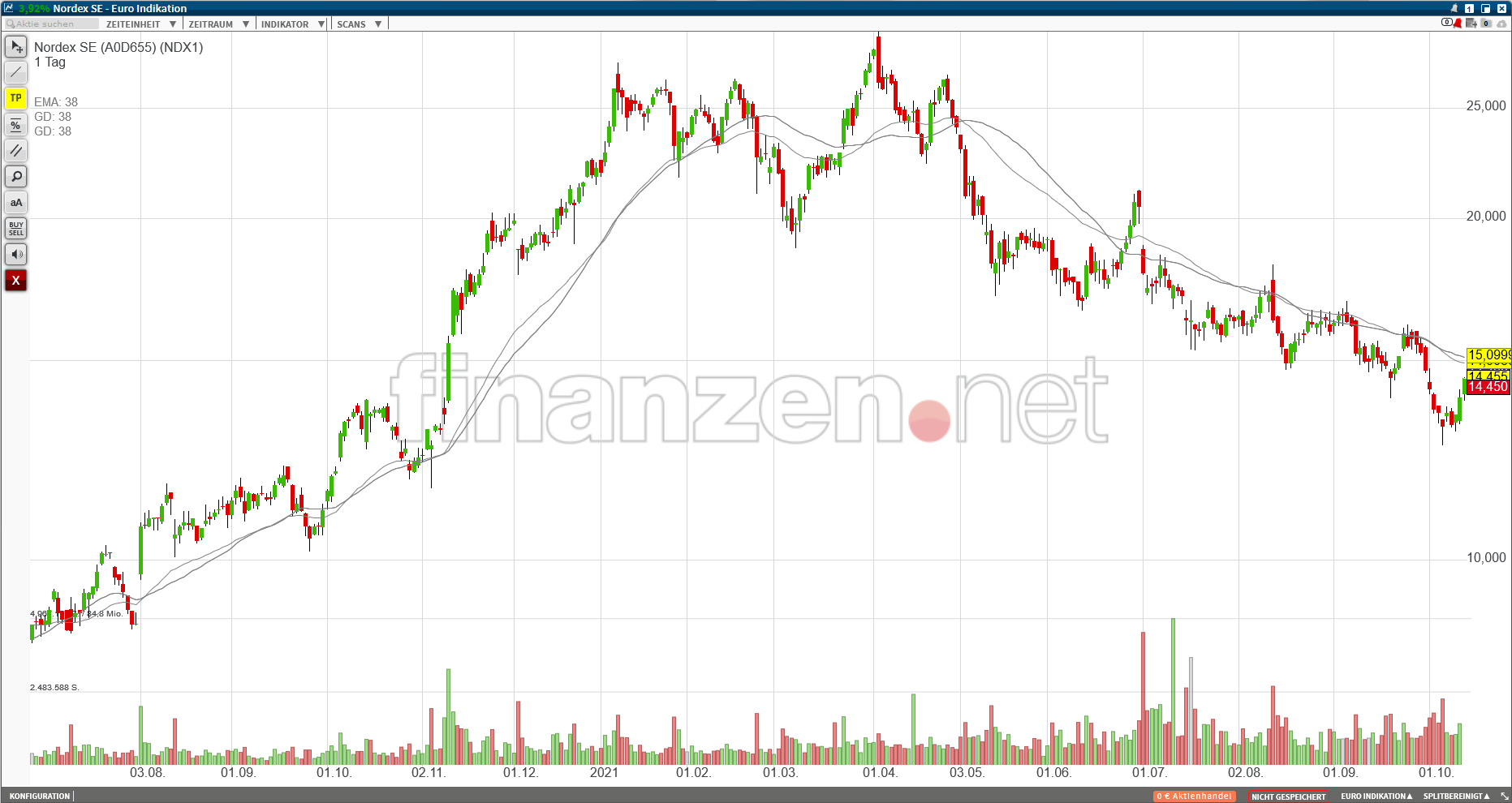 Nordex vor einer Neubewertung 1278781