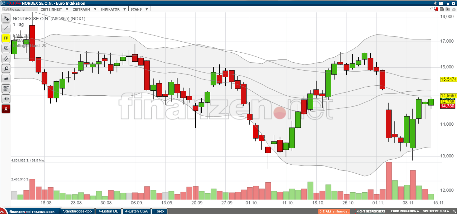 Nordex vor einer Neubewertung 1283915