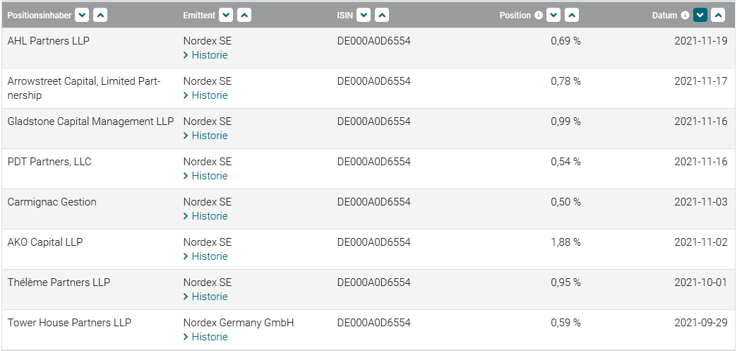 Nordex vor einer Neubewertung 1285721