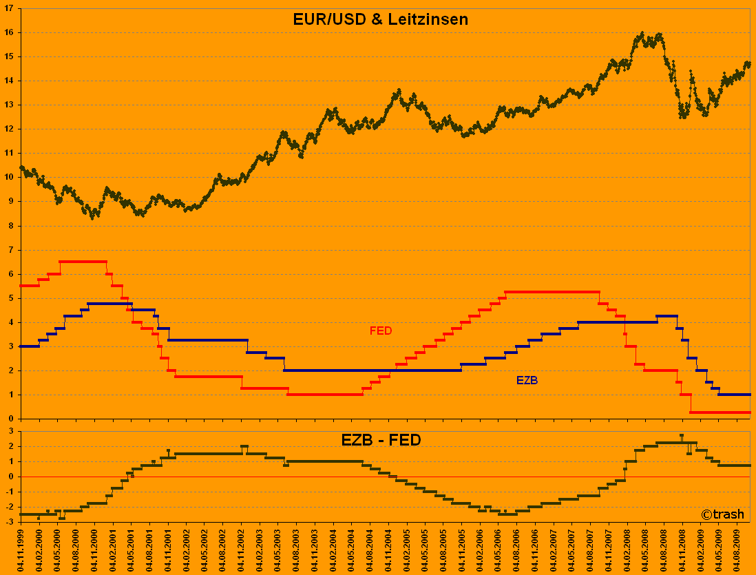Warum der Euro-Kurs sinkt 264934