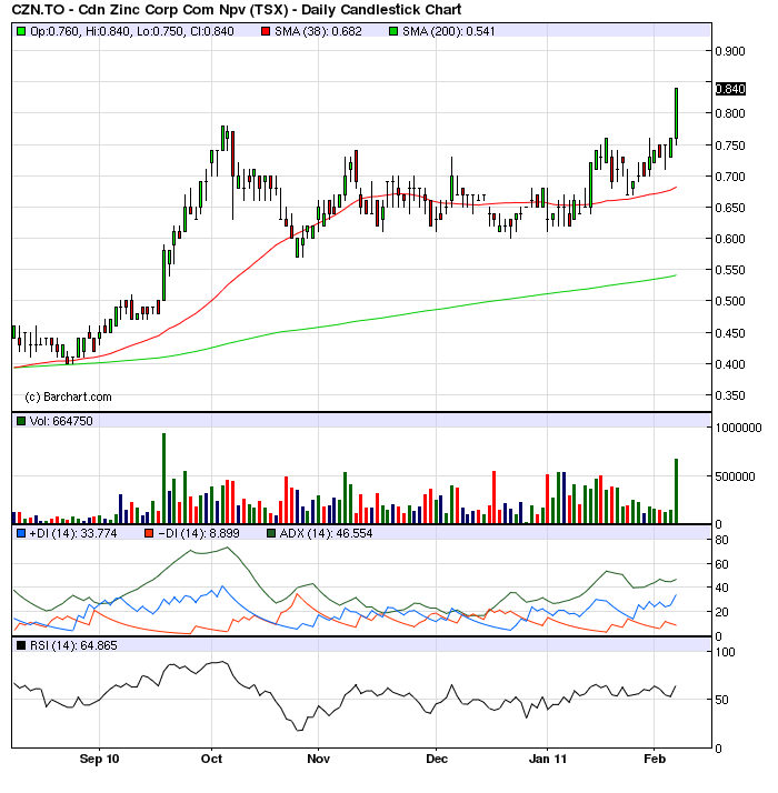 Canadian Zinc, schaut euch den Wert einmal an 379537