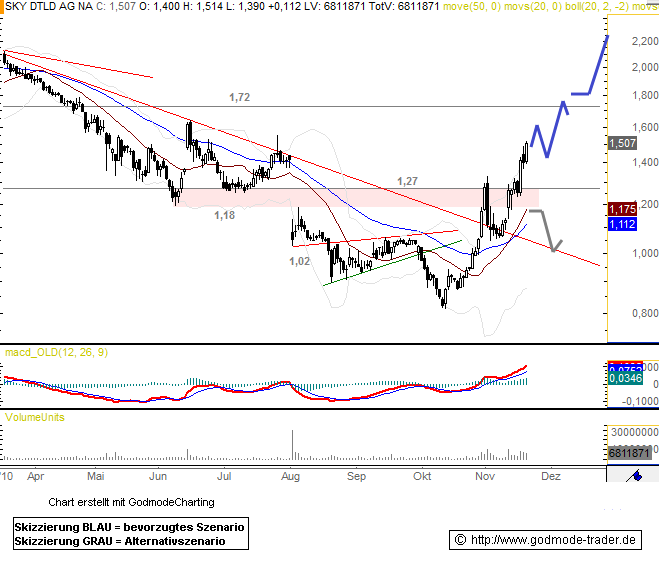 Sky-wieder auf dem Weg der Besserung 360121