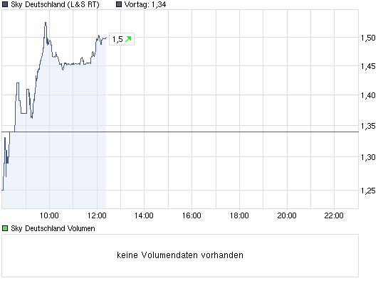 Sky-wieder auf dem Weg der Besserung 360477