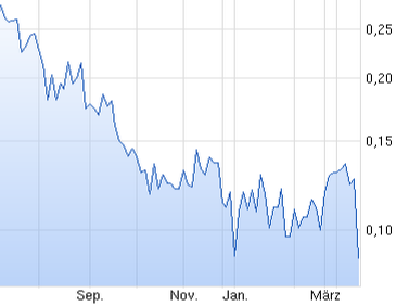 Wieder mal einer der typischen Gold(fieber)Aktien 819207