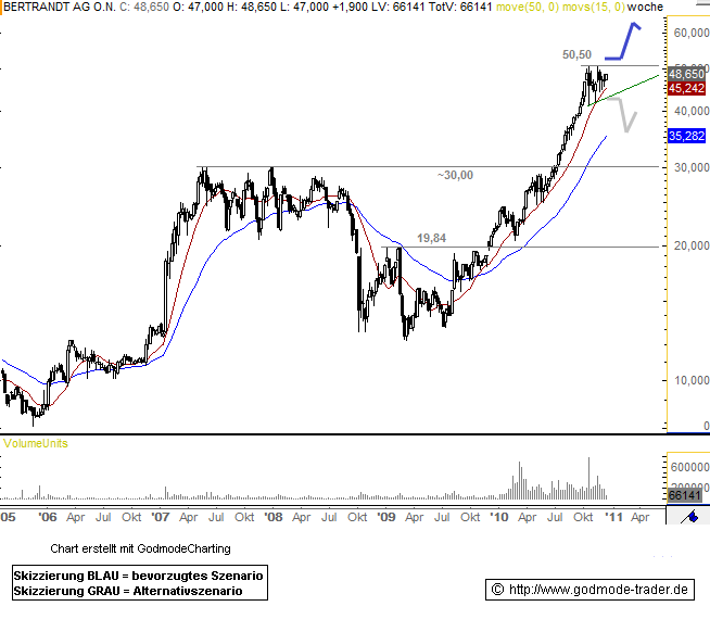 Bertrandt AG - super Orderbuch 1 zu 0,06 365690