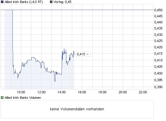 Allied Irish Banks, AIB hilft sich selbst 366095