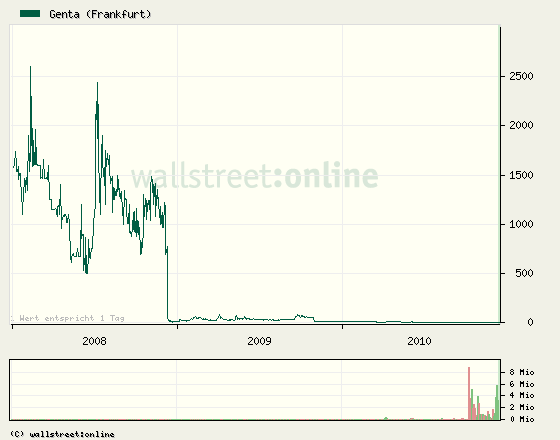 Analyse. GENTA Kursexplosionsgefahr!! 366147