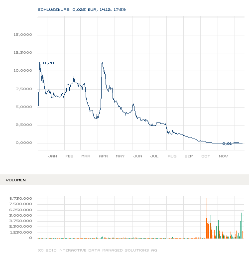 Analyse. GENTA Kursexplosionsgefahr!! 366152