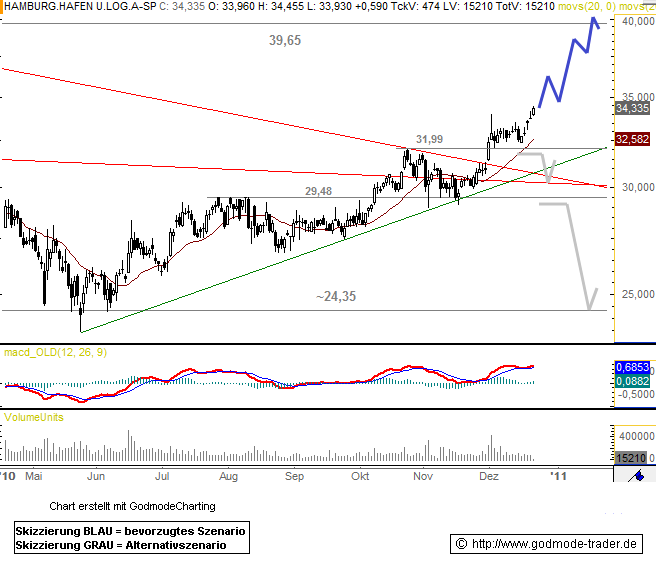 Hamburger Hafen macht sich fein. HHLA Neuemission 367888