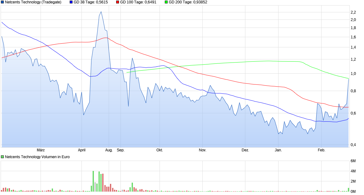 Netcents Technology Thread moderiert A2AFTK 1098147