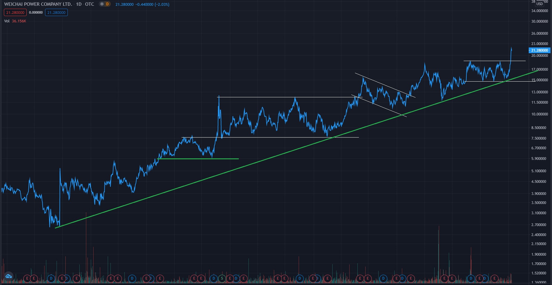 Weichai Power wieder in den Blick nehmen 1227288