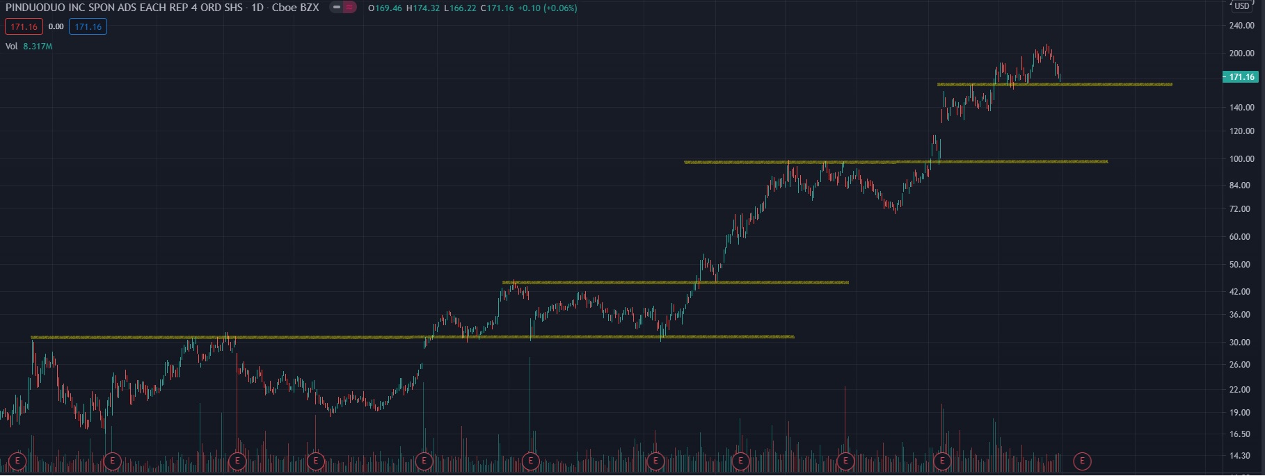 Pinduoduo China IPO Einstiegskurse? 1236780