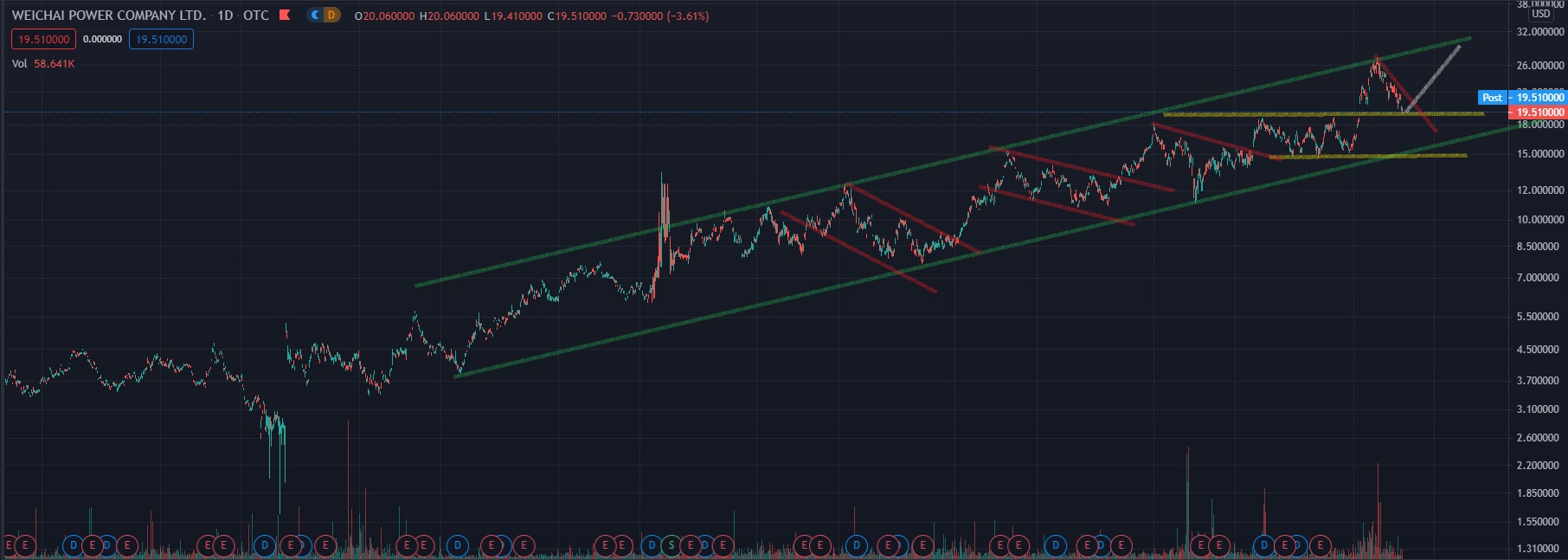 Weichai Power wieder in den Blick nehmen 1244068