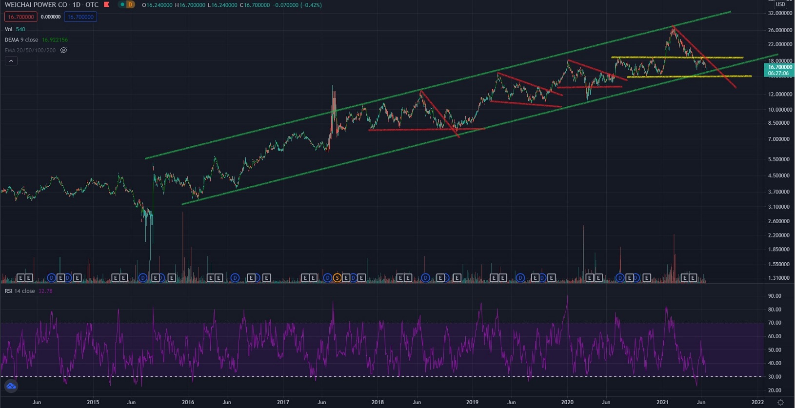 Weichai Power wieder in den Blick nehmen 1259078