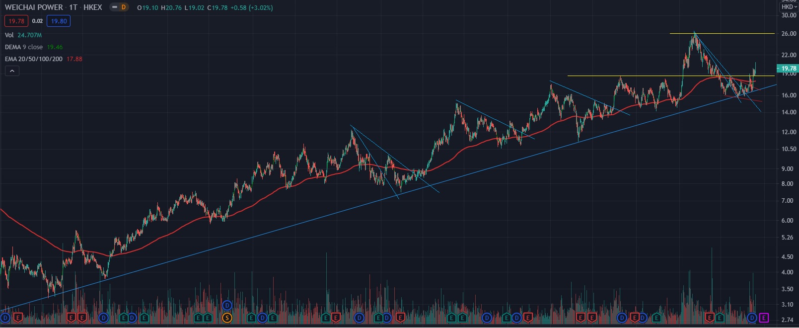 Weichai Power wieder in den Blick nehmen 1268034
