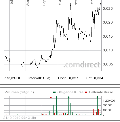 HEYDE AG O.N. der Chart sagt Alles 367488