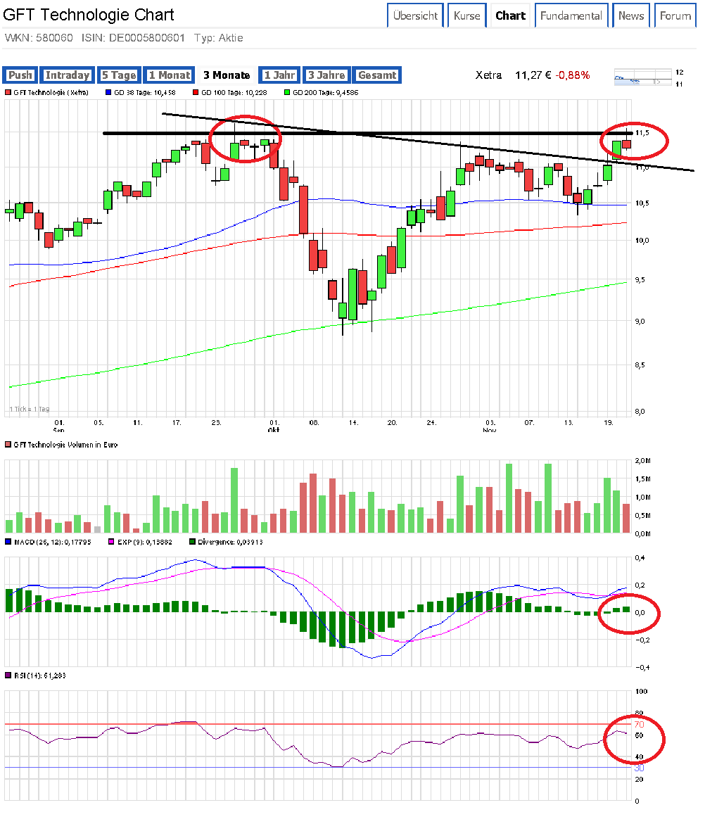 GFT - TecDax oder 17 Euro was kommt zuerst? 775161