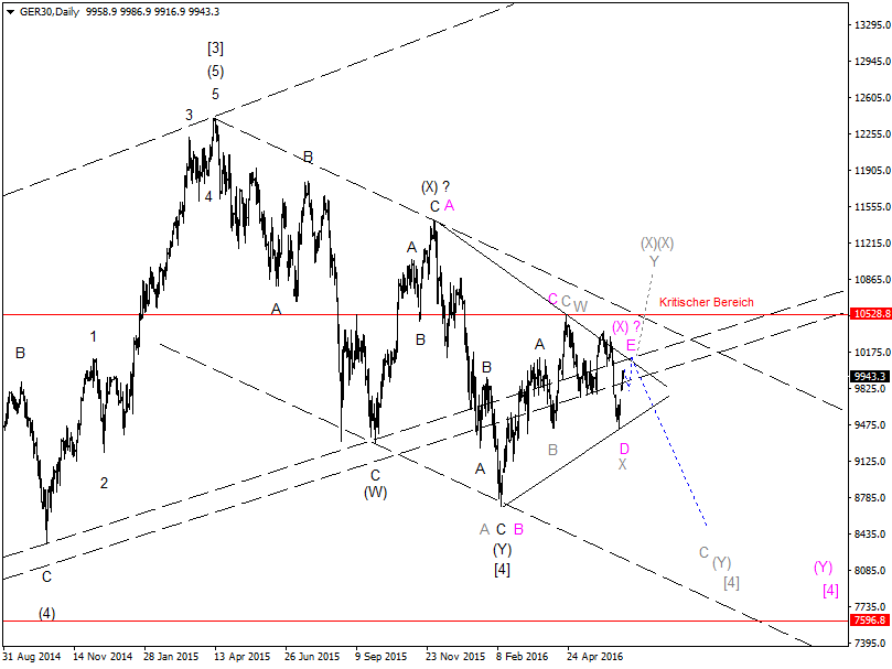 DAX-Future Eugen`s Einschätzungen EWA-Trading. 921872