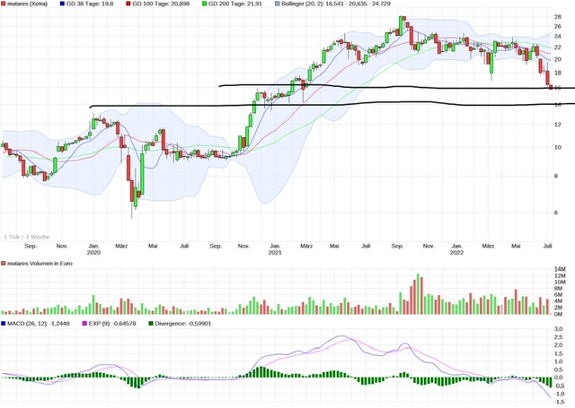 Mutares stocksolide - hebt aber trotzdem ab! 1322390